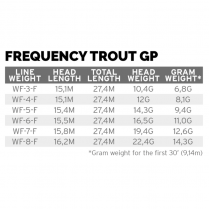 Scientific Anglers® Frequency Trout GP